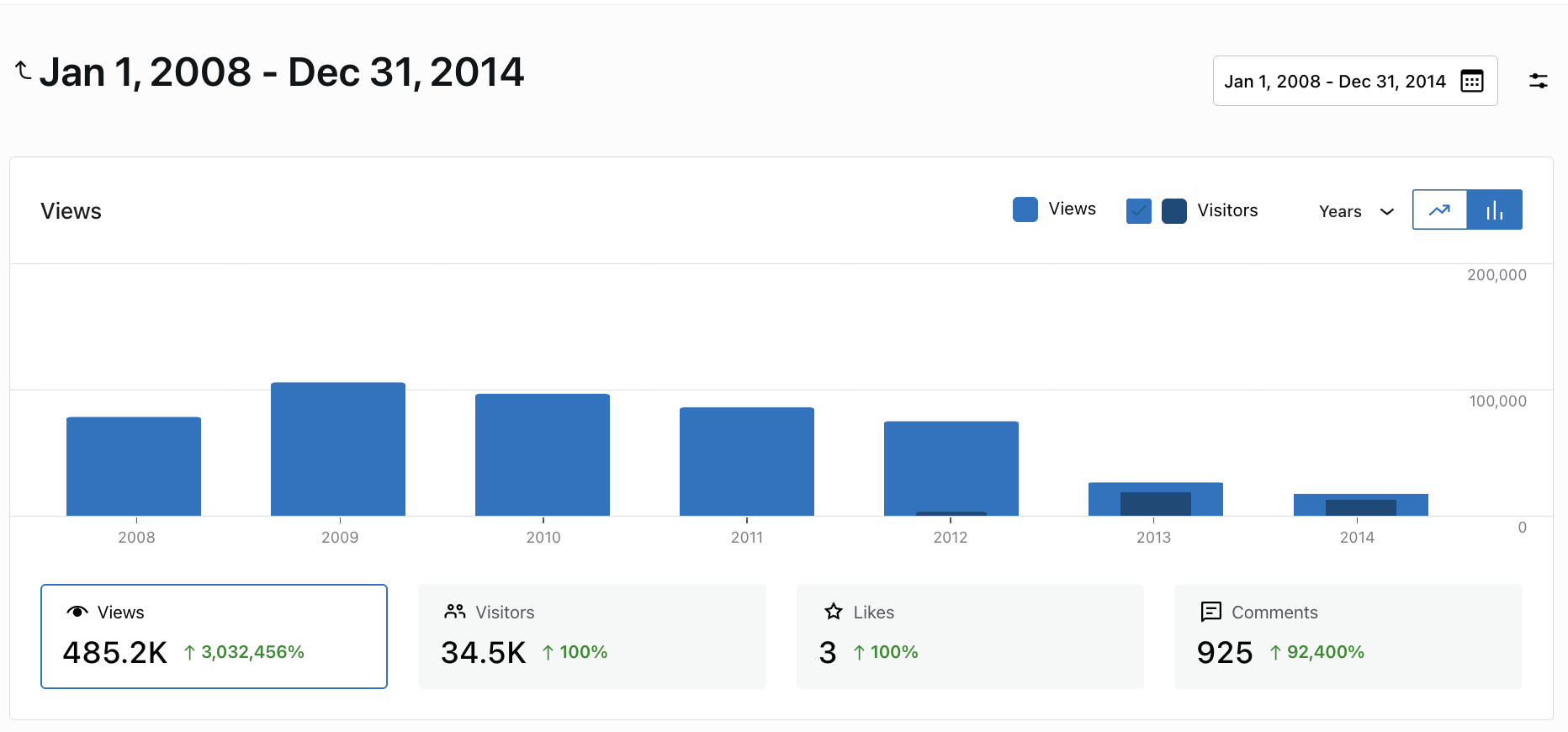 JustBeer all-time stats: 485.2K views, 34.5K visitors, 925 comments (2008-2014)